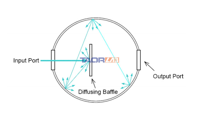 Integrating Sphere